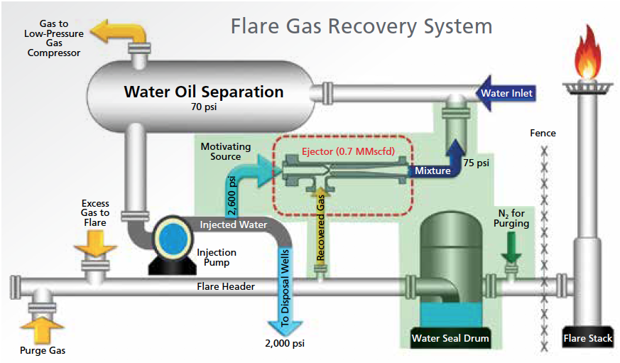 Saudi Aramco Flare Gas Recovery Project