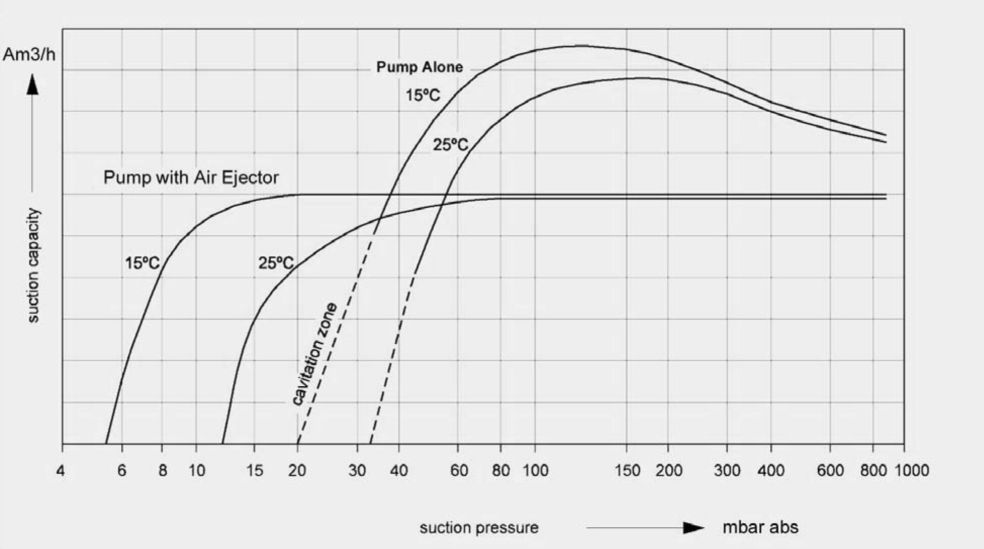 Atmospheric Air Ejector Performance Curves