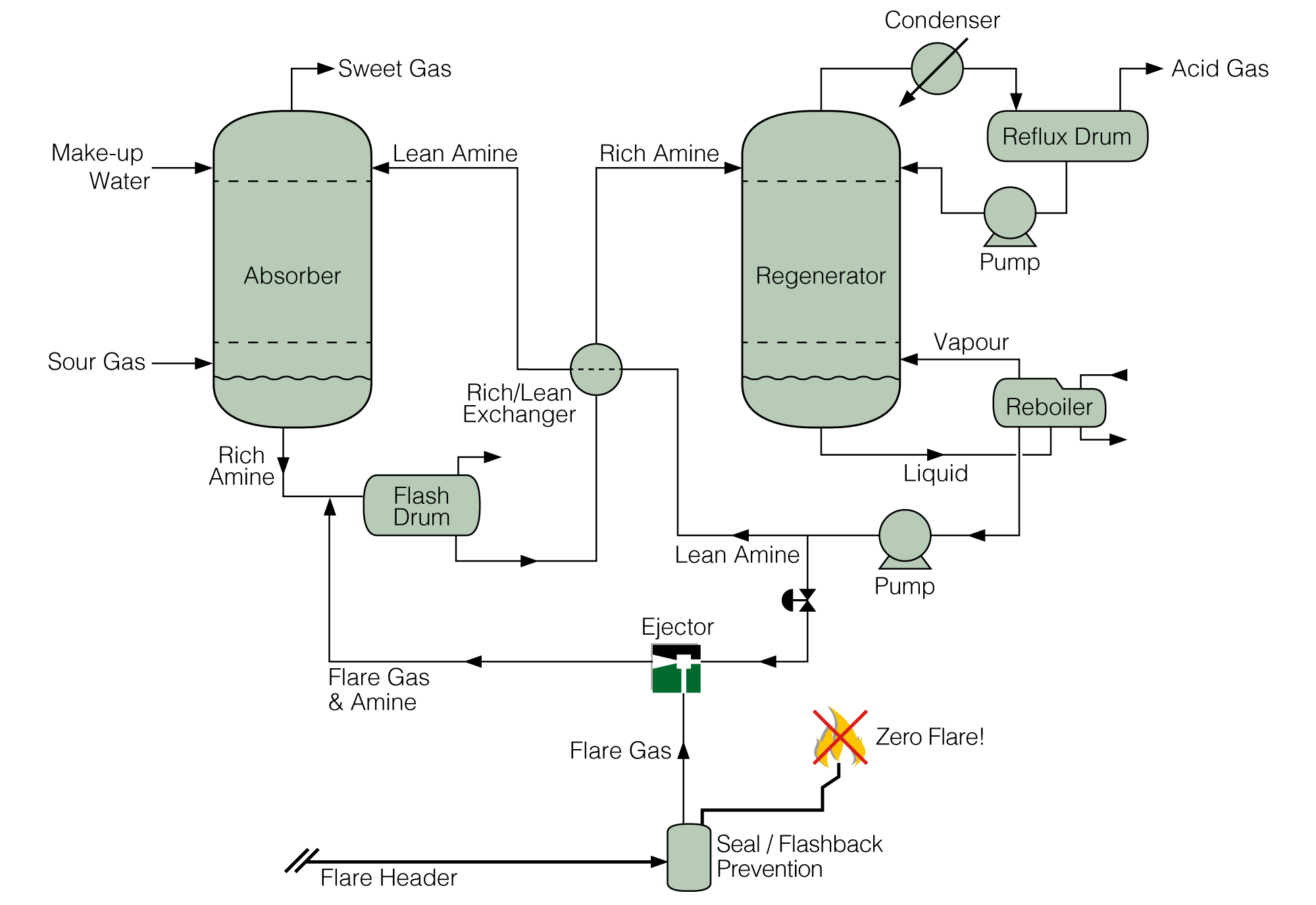 Amine Driven Ejector for Flare Gas Recovery