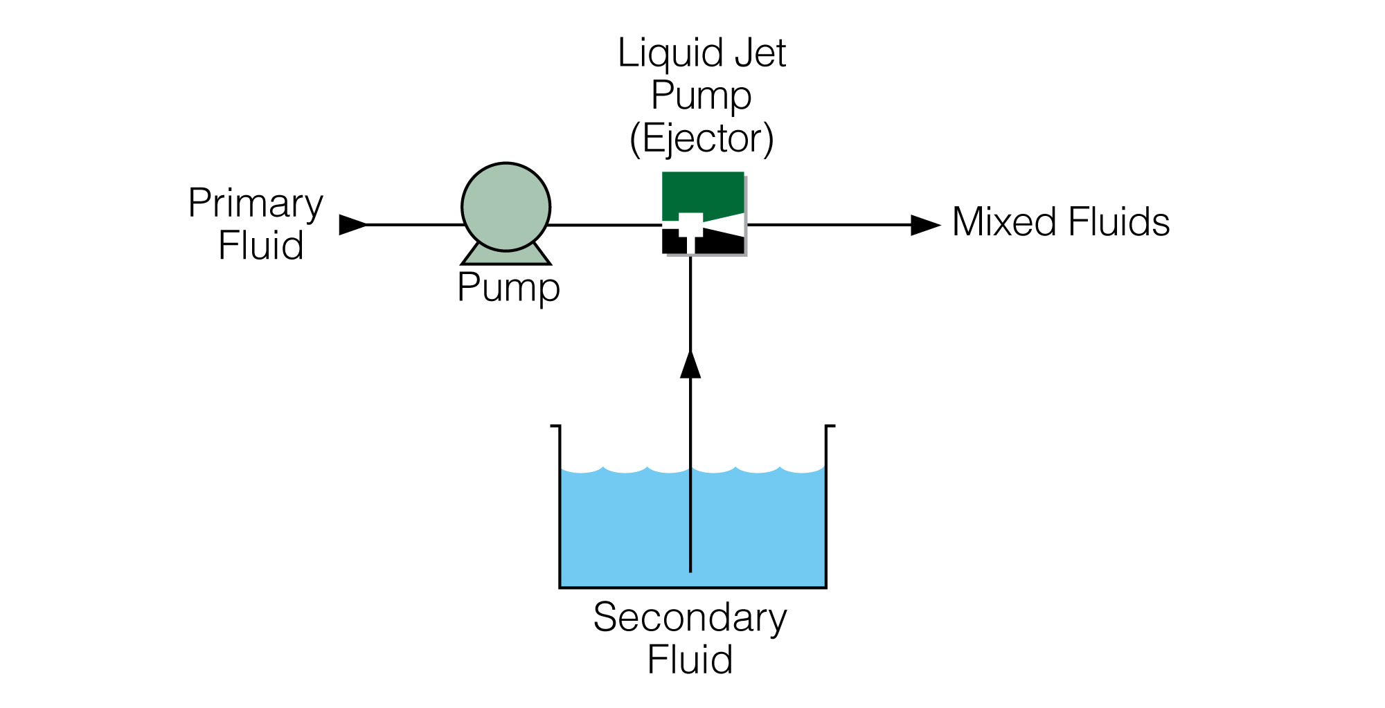 Chemical Dosing with Ejectors