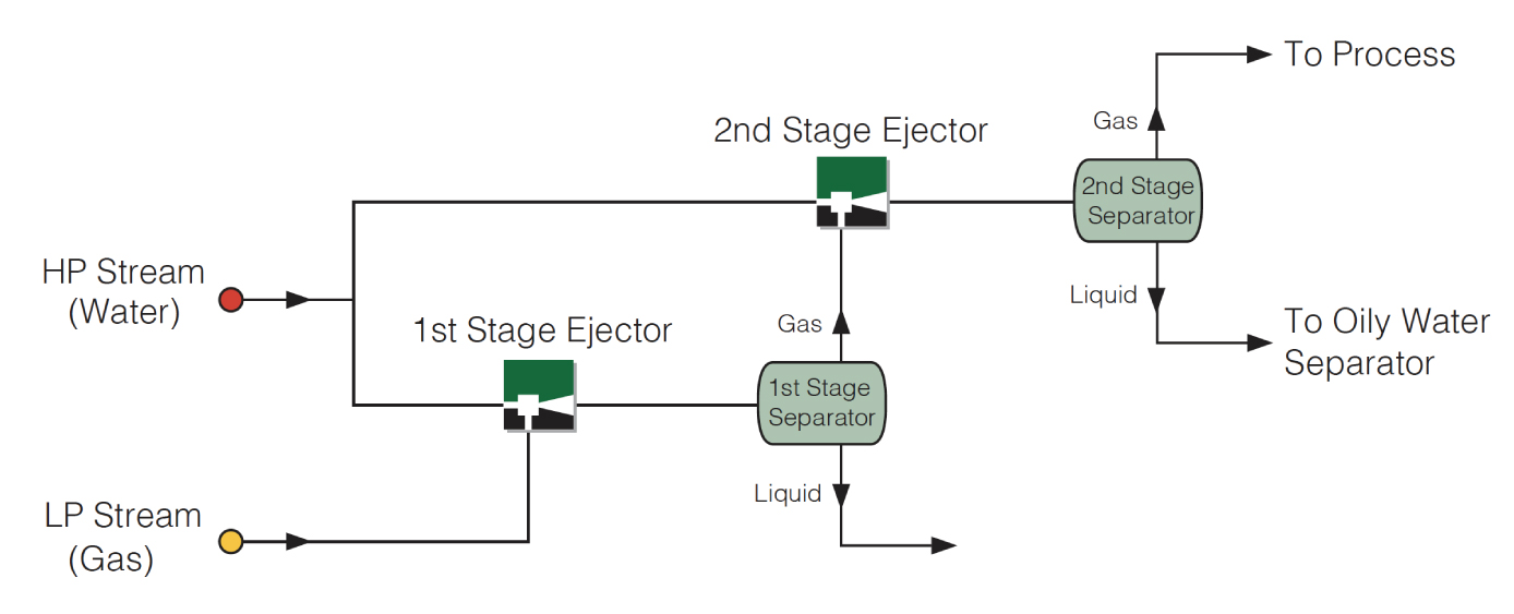 Compression Capability for Two Stage Liquid Jet Compressor Ejector