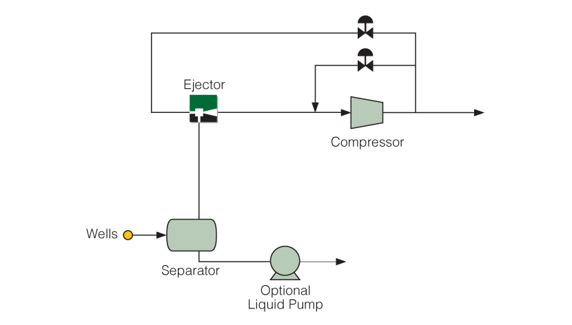 Ejector to lower separator pressure