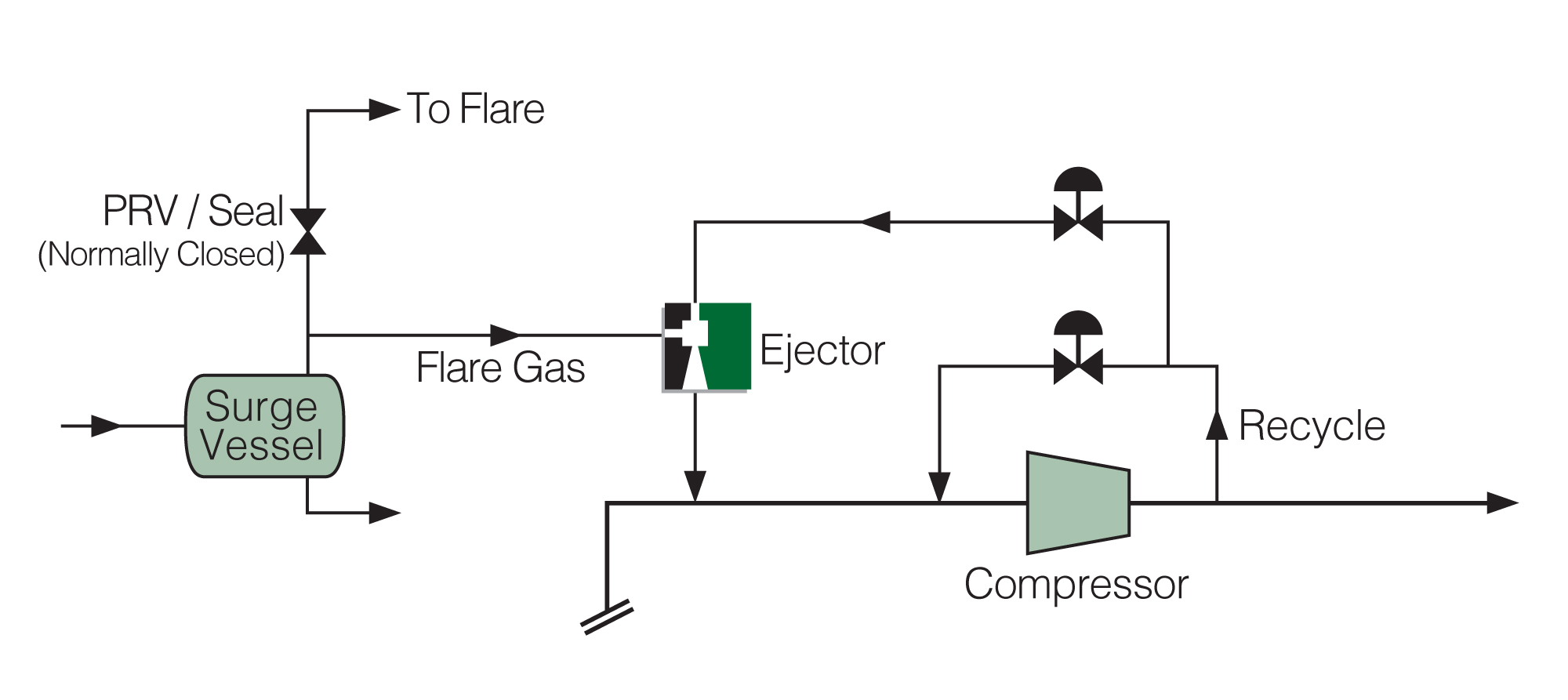 Flare Gas Recovery using Ejectors driven by compressor-recycle gas