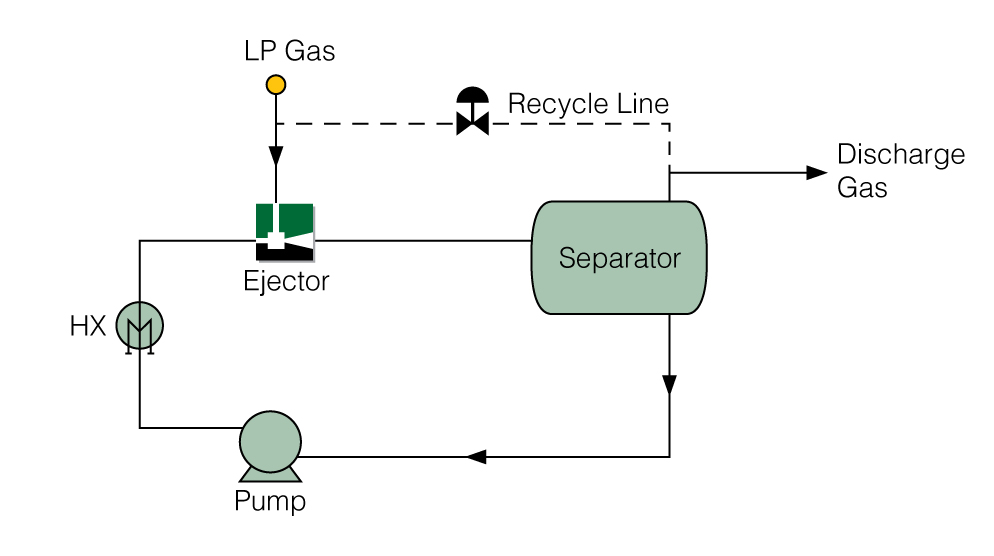 Transvac Liquid Driven Gas Compression