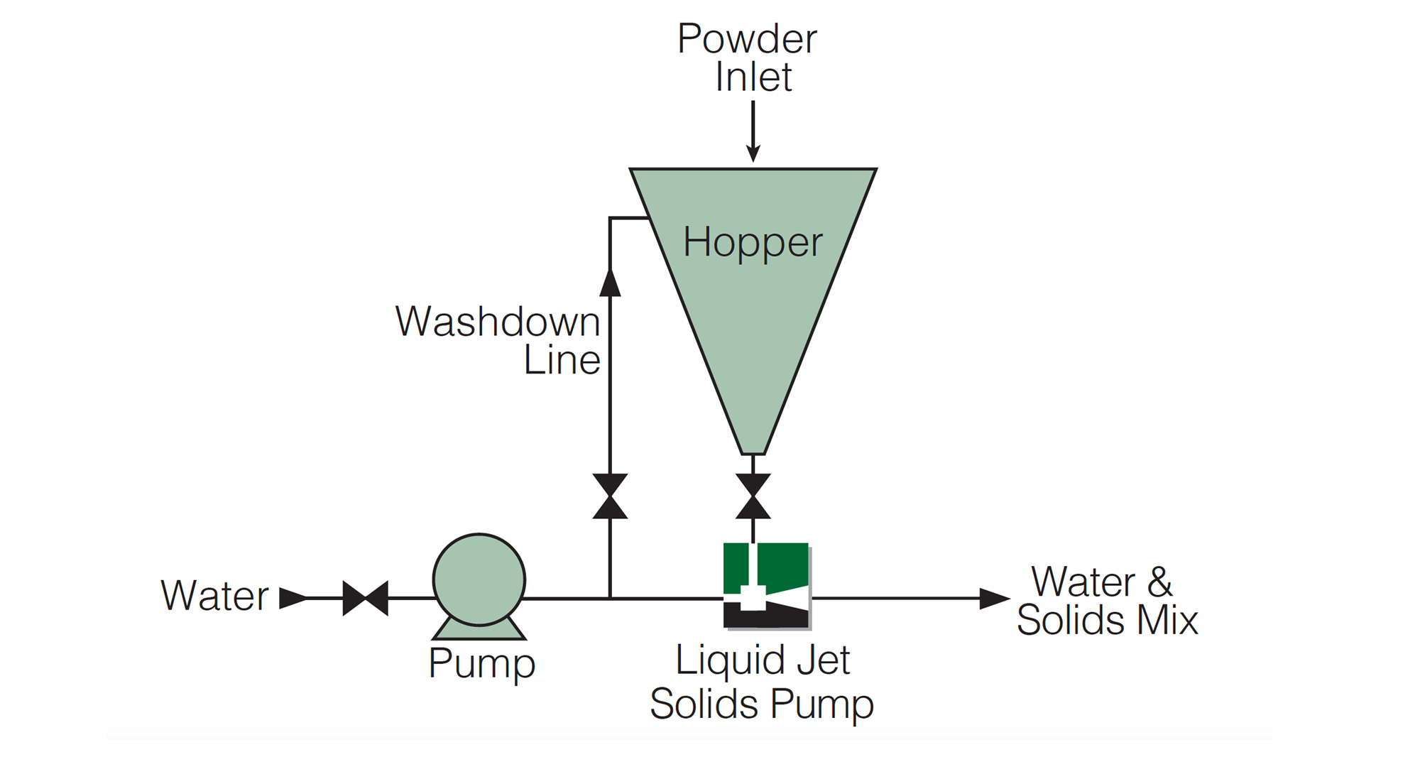 Ejector with Hopper for dosing powder into water