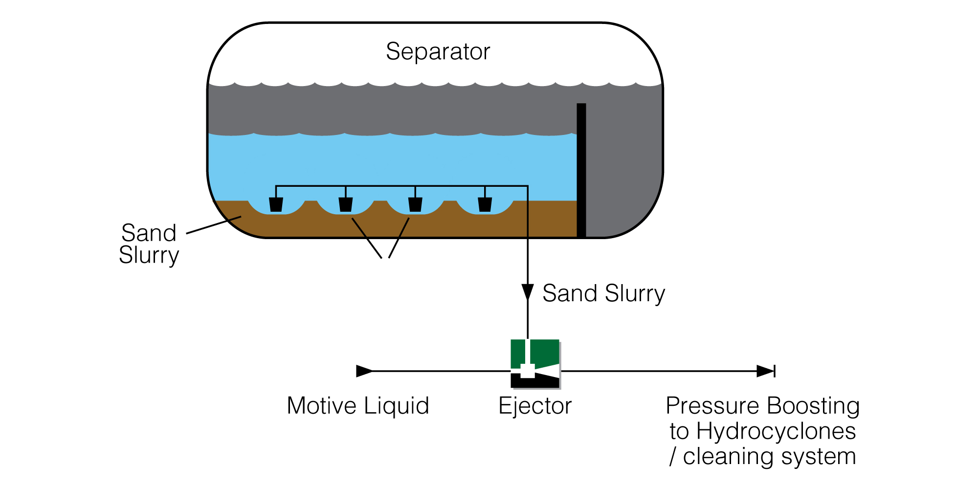 Ejector for Separator Flushing