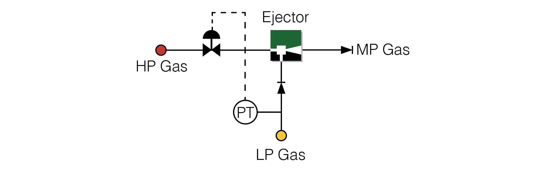 Gas Ejector Control using Motive throttling