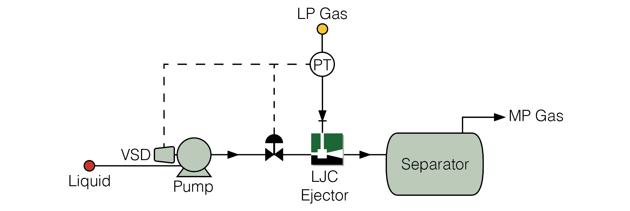 LJC Ejector Control using Motive throttling