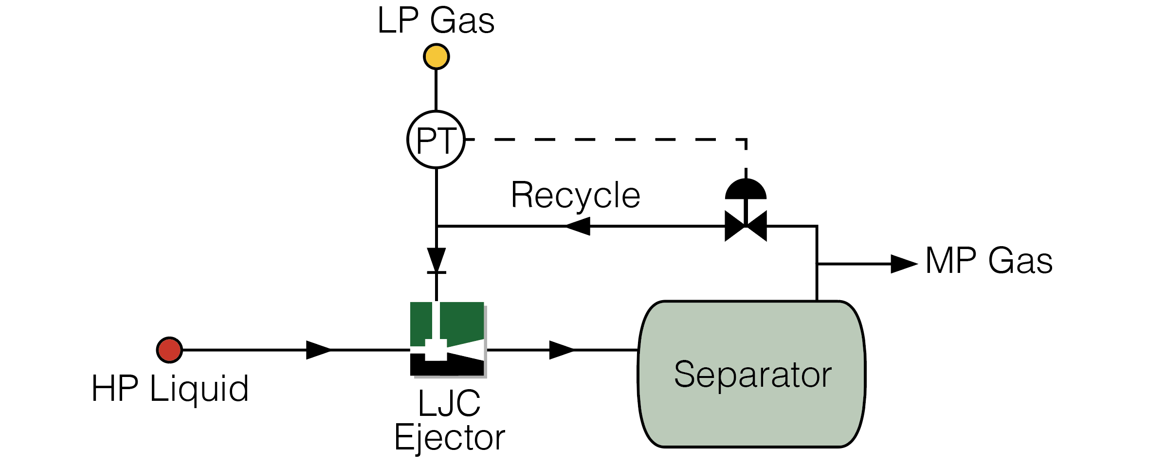 LJC Ejector Control using Recycle Control Method