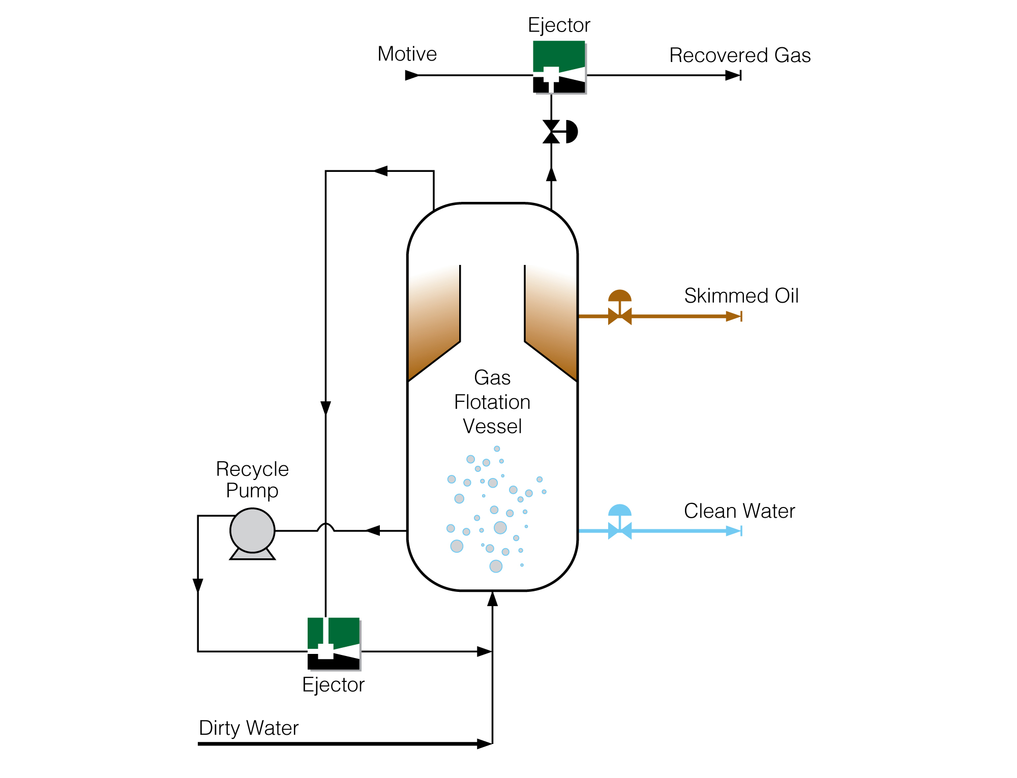 Micro-bubble Generation Ejector with Gas Recovery