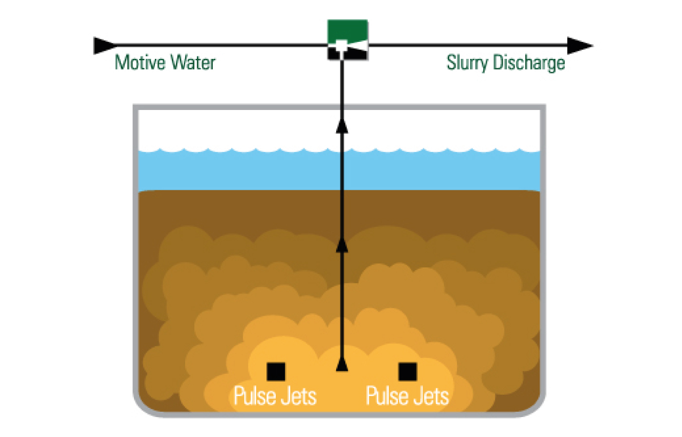 Nuclear Slurry Pumping with Ejectors and Fluidising Jets