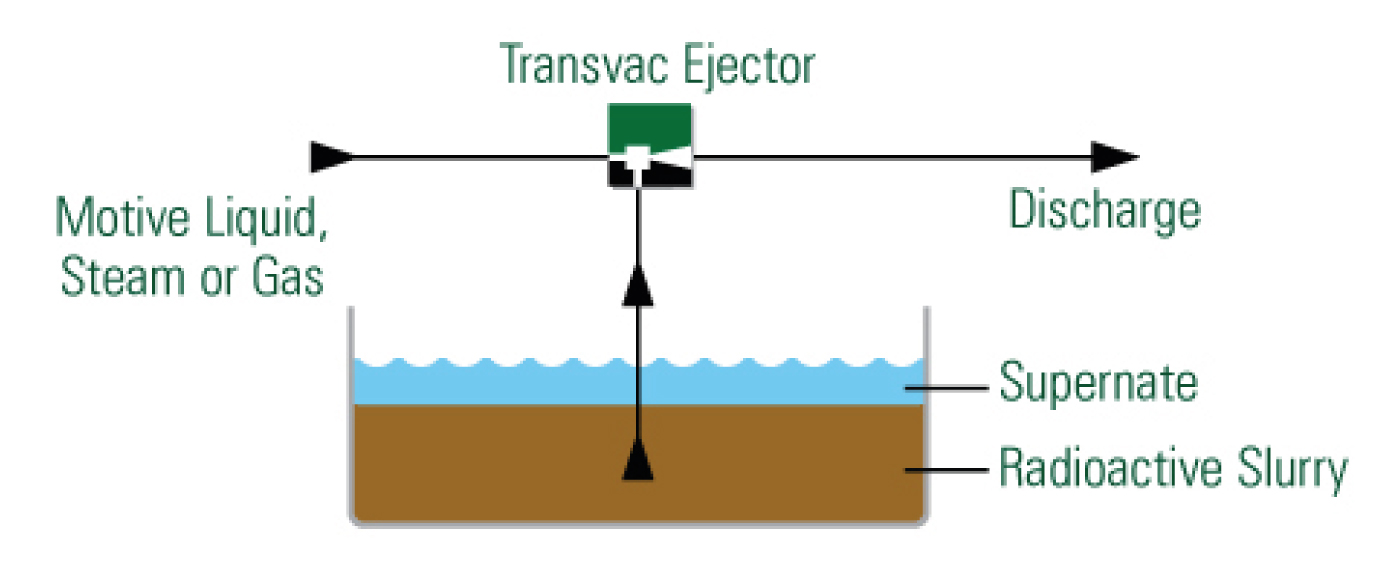 Nuclear Slurry Pumping with Ejectors
