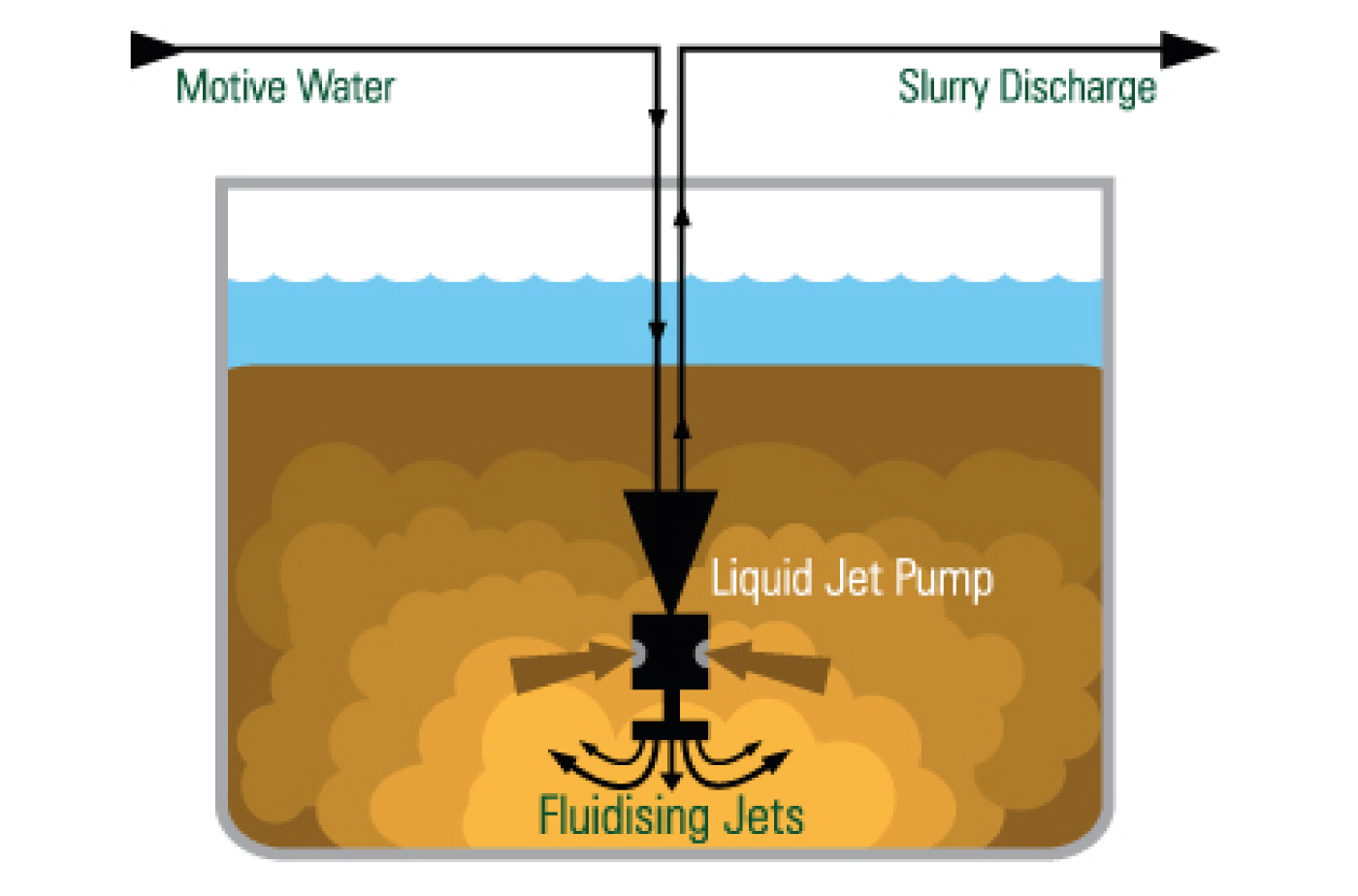 Nuclear Slurry Pumping Ejector Submerged Application