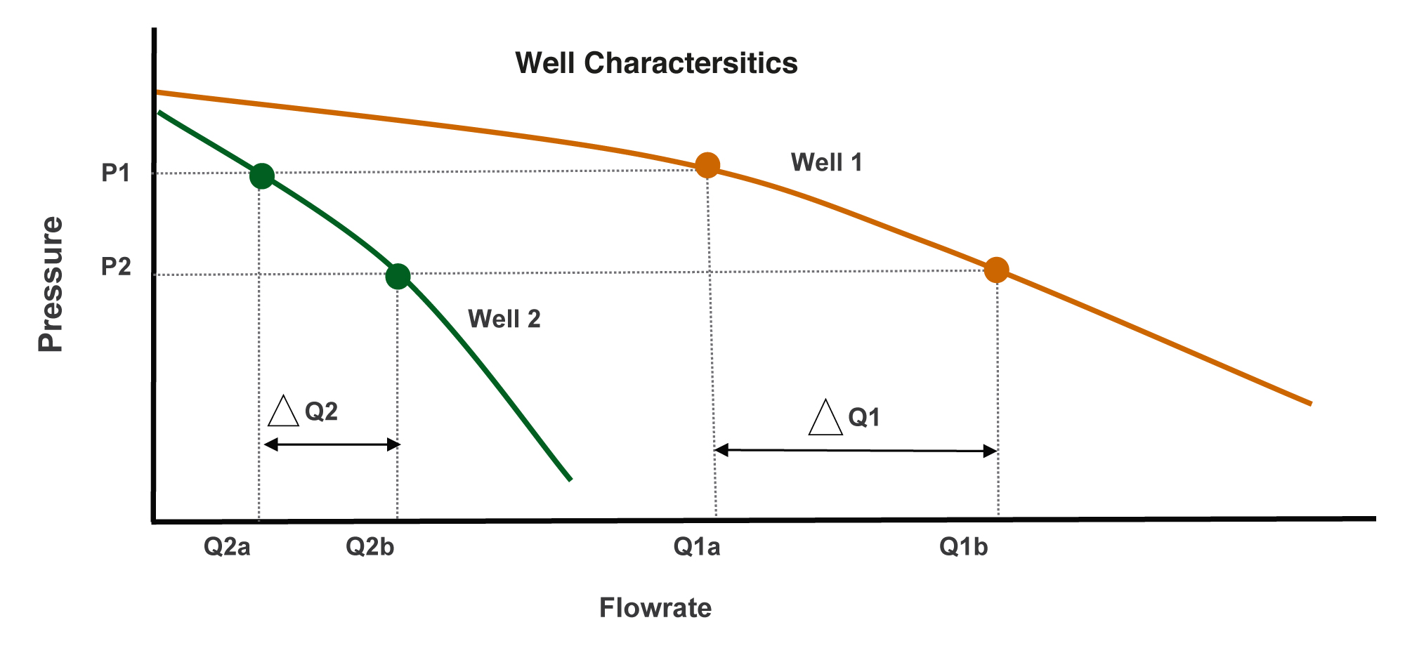 PQ Curves for Wells