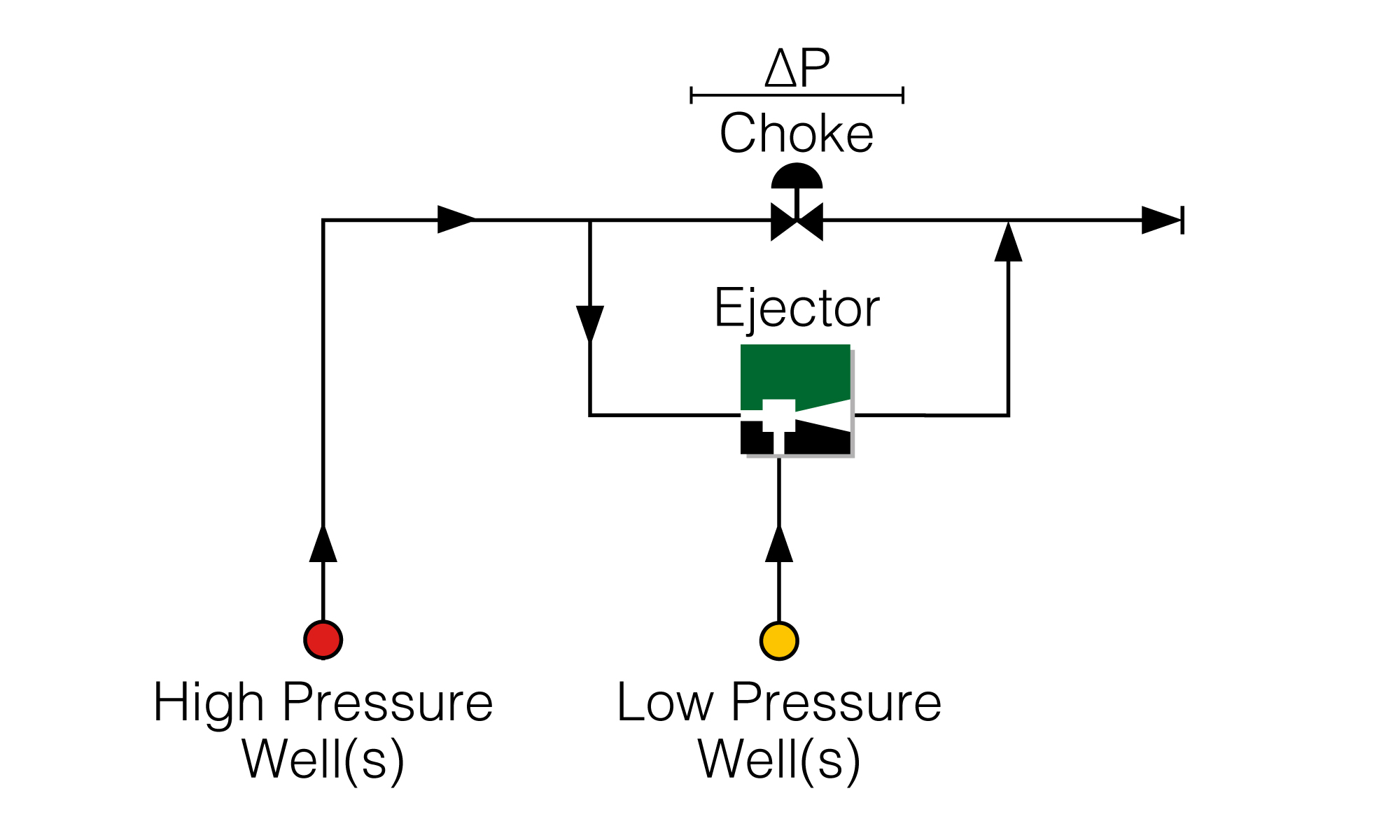 Production Boosting Ejector with Motive HP Choked Well