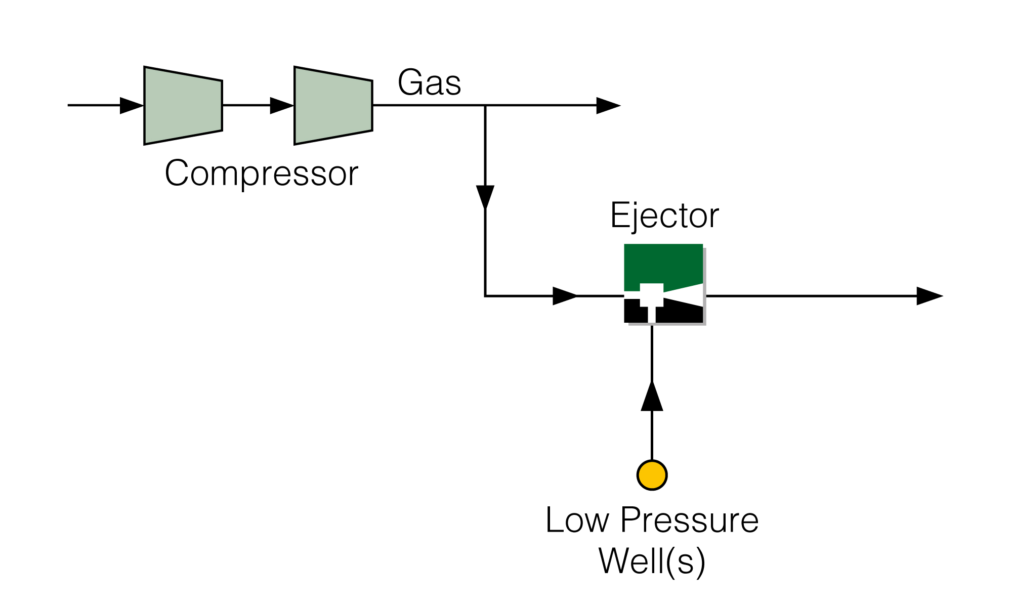 Production Boosting Ejector with Motive Export Gas