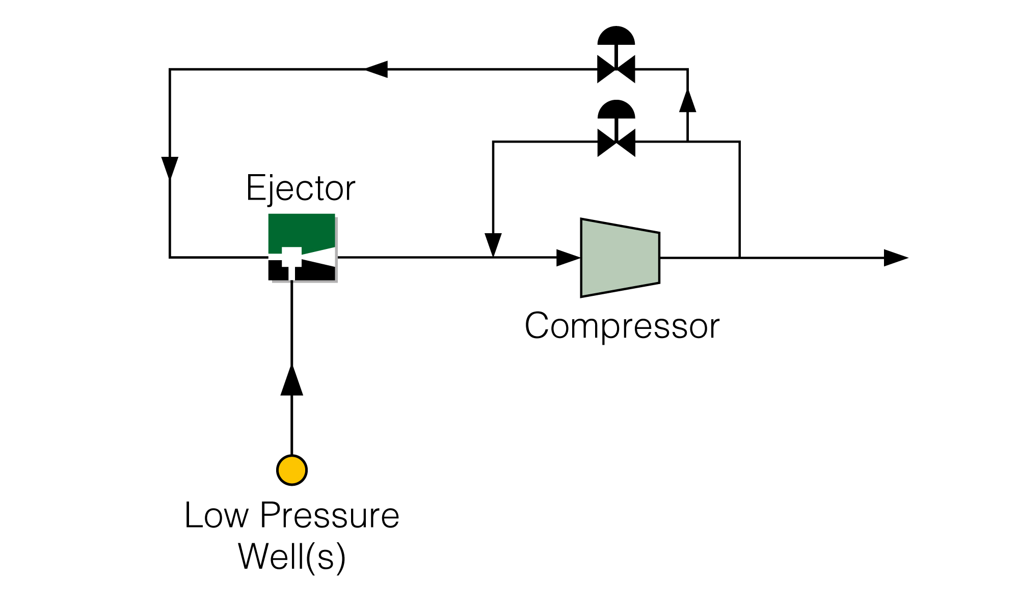 Production Boosting Ejector with Motive Compressor Recycle Gas