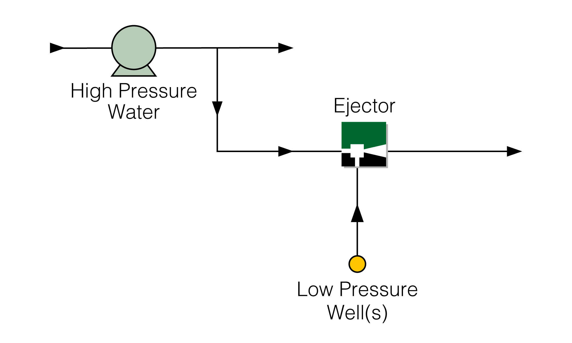 Production Boosting Ejector with Motive HP Liquid