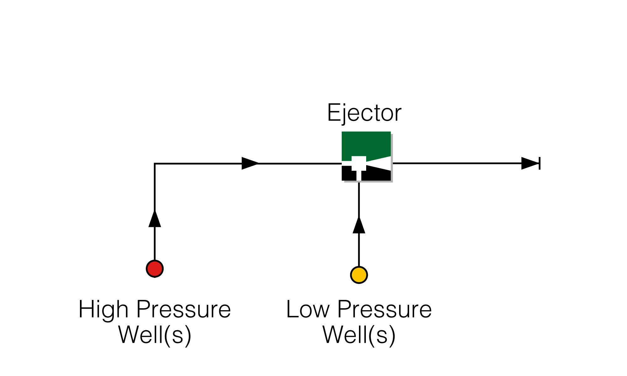 Production Boosting Ejector with Motive HP Well