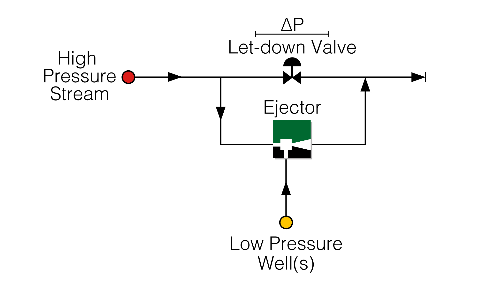 Production Boosting Ejector with Motive Pressure Let Down