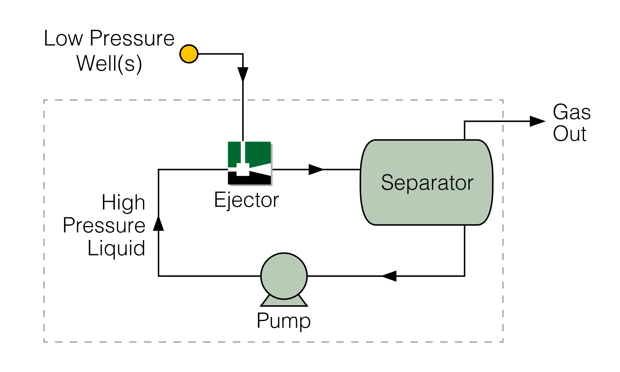 Production Boosting Ejector with Motive LJC Package