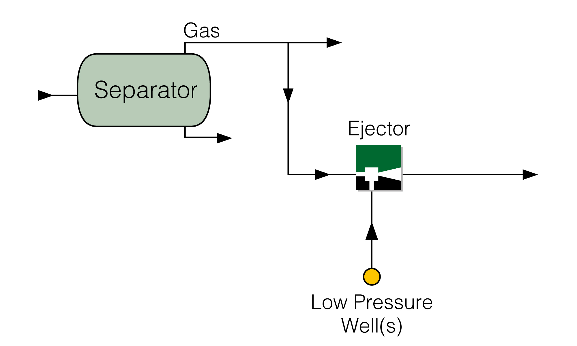 Production Boosting Ejector with Motive HP Gas