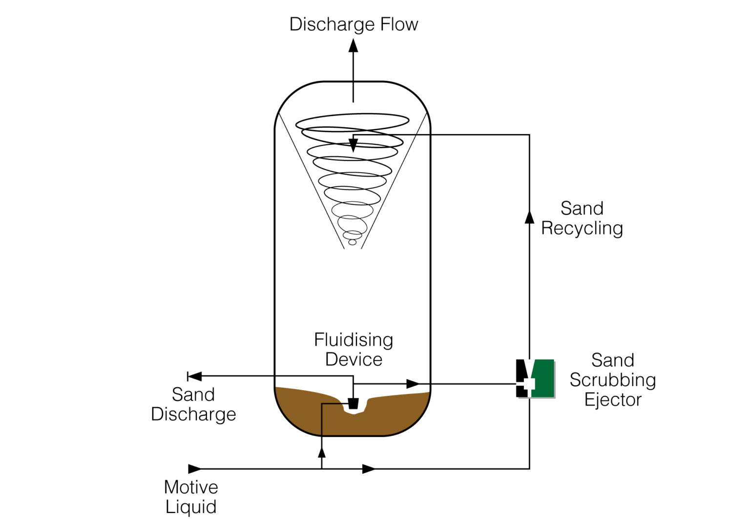 Produced Water Handling & Sand Management using Ejectors Transvac