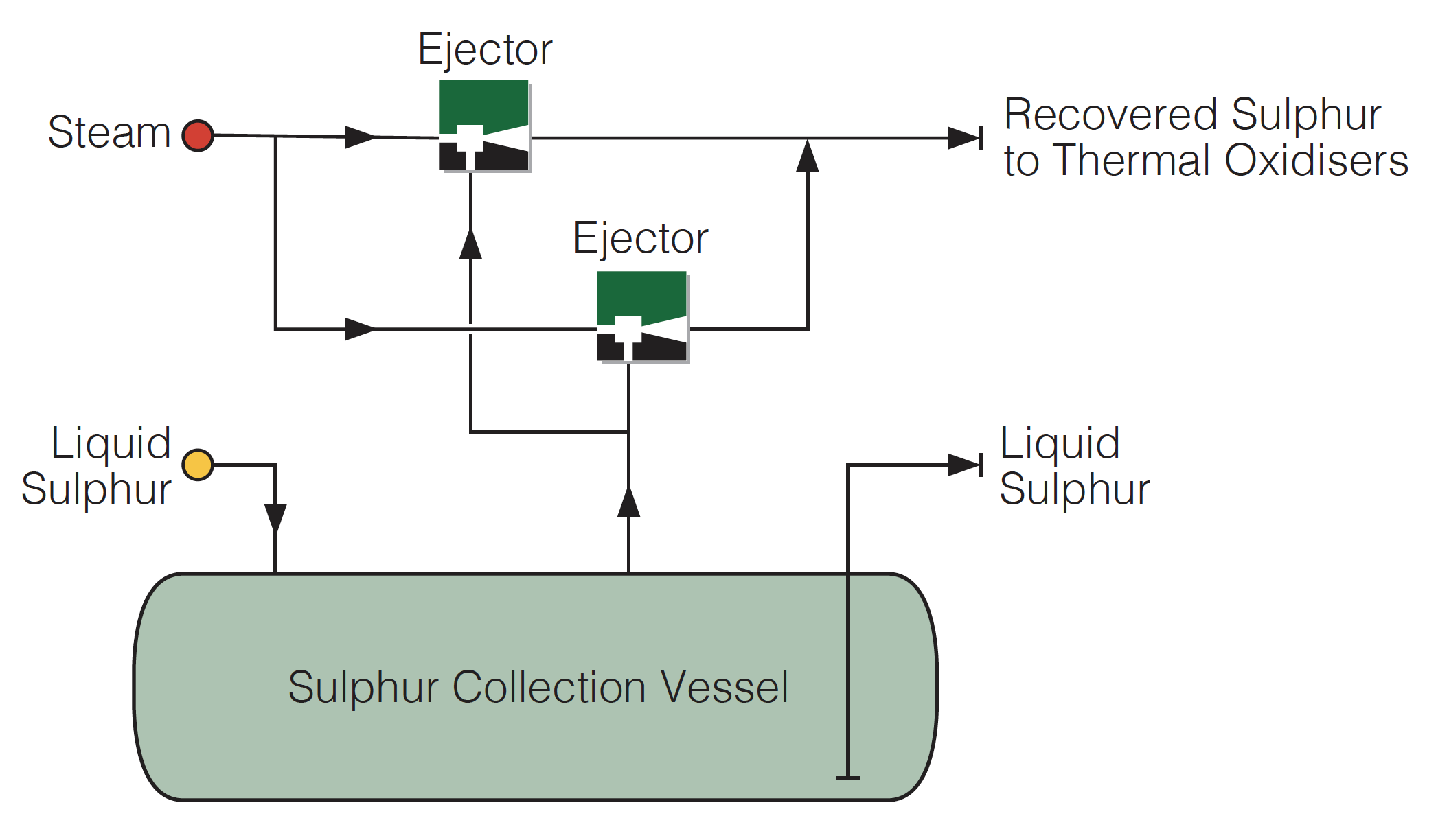 Sulphur Recovery using Transvac Steam Ejectors