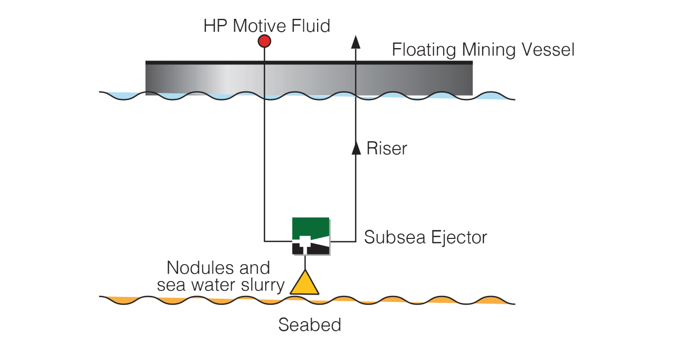 Subsea Ejector Mining Diagram