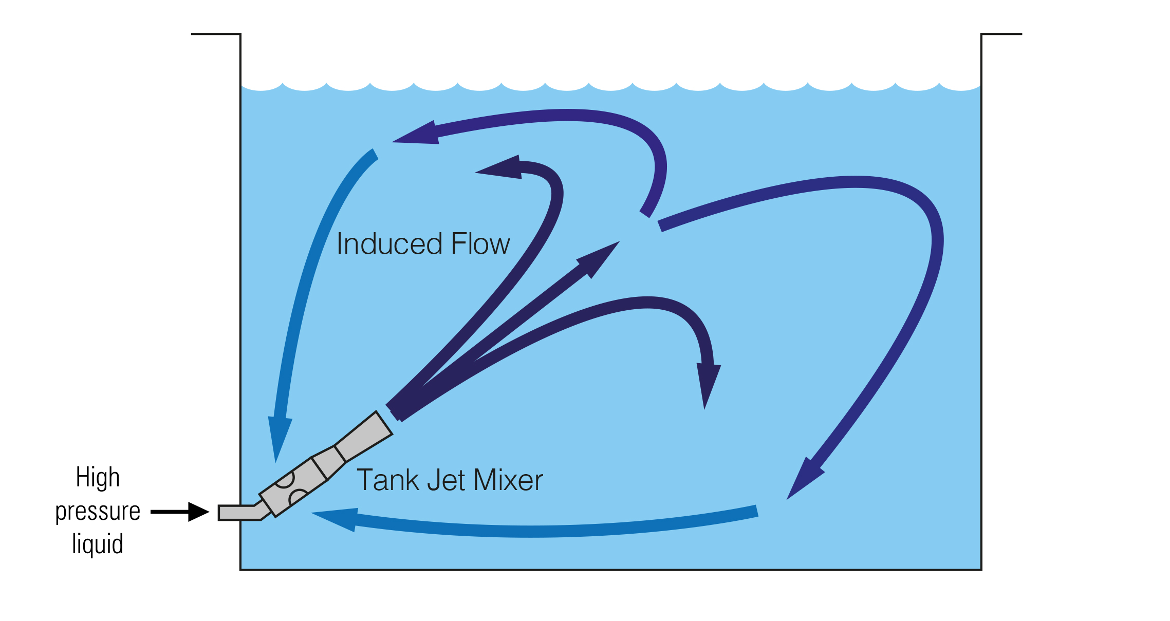Tank Jet Mixer Principle of Operation
