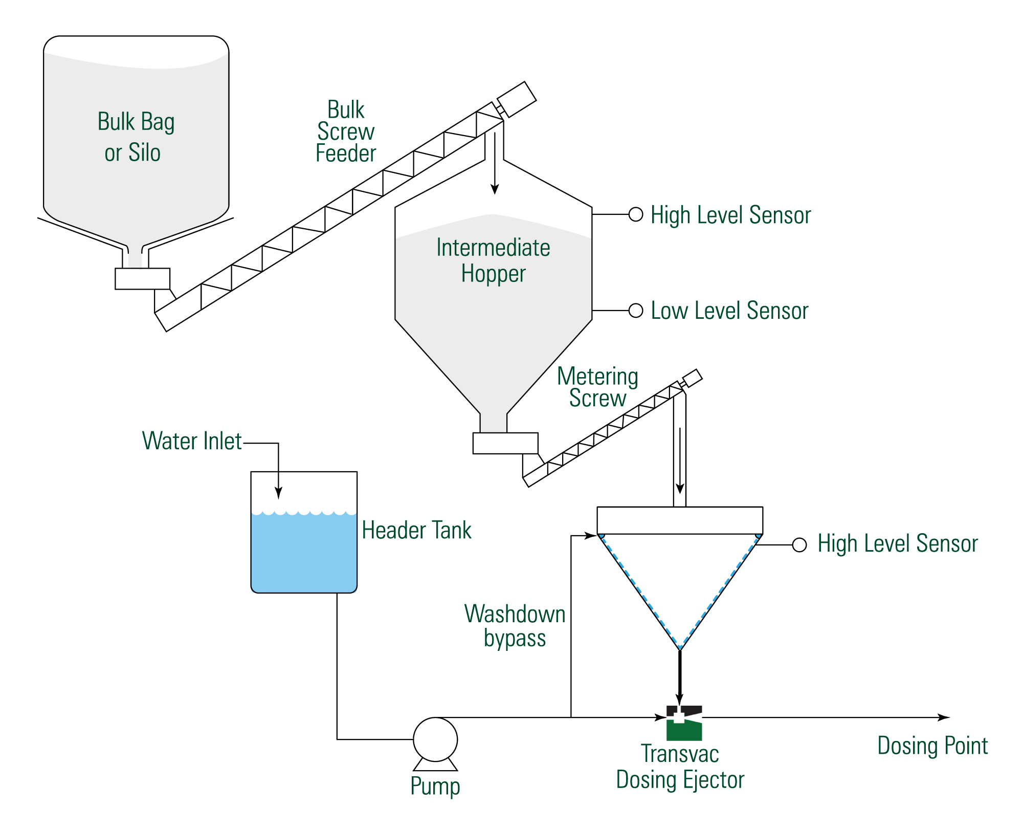 TransPAC System Process Overview