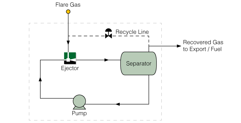 Flare Gas Recovery Ejector Recirculation Package