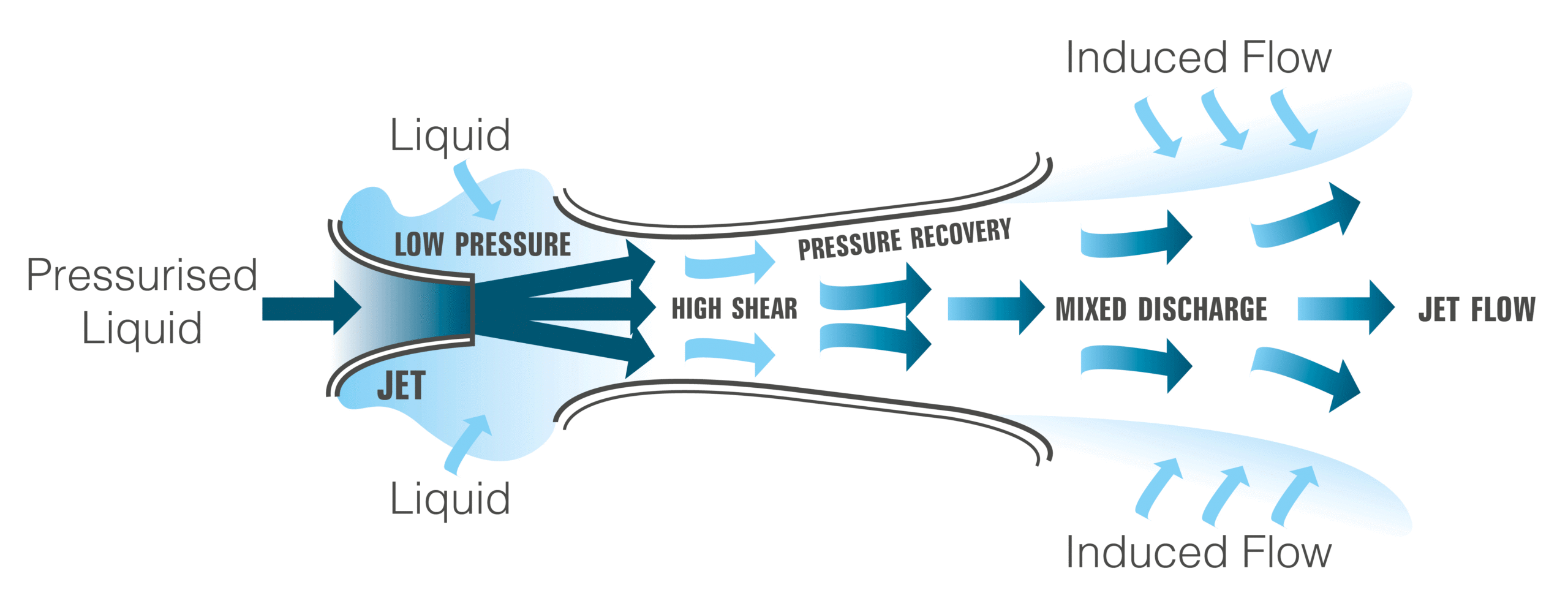 Jet Mixer Operating Principle