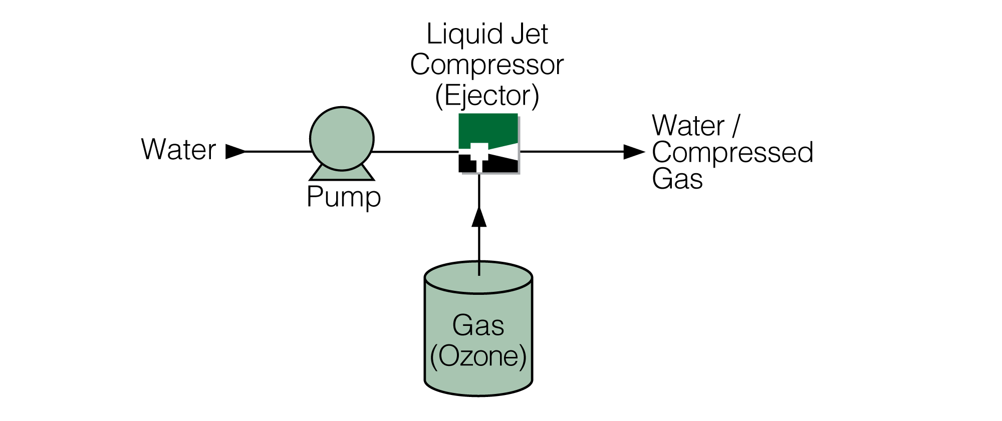 Ozone dosing using liquid jet compressors (ejectors)