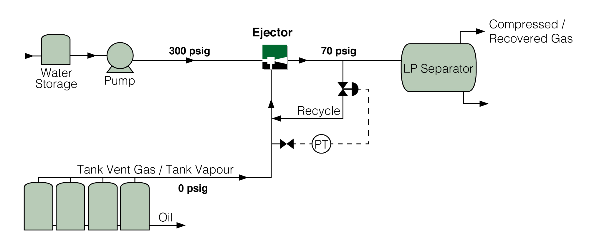 Tank Vent Gas Recovery using Ejectors