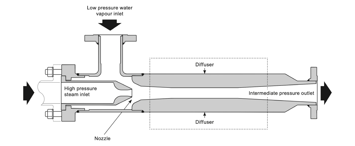 Thermocompressor Operating Principle